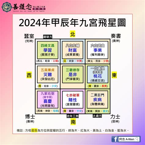 飛星|2024年九宮飛星圖｜流年風水佈